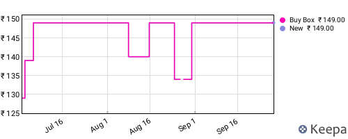 Amazon price history for the last three months