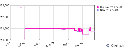 Amazon price history for the last three months