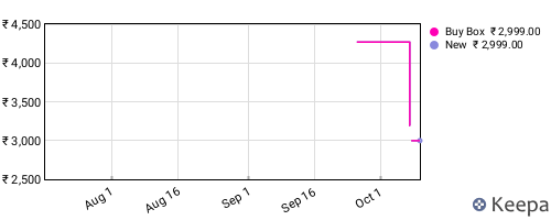 Amazon price history for the last three months