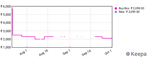 Amazon price history for the last three months