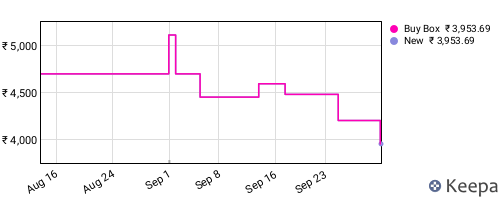 Amazon price history for the last three months
