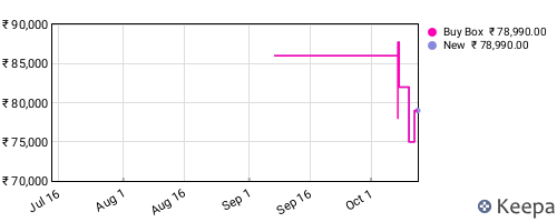 Amazon price history for the last three months