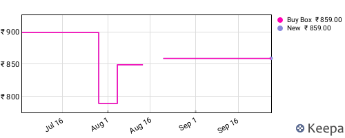 Amazon price history for the last three months