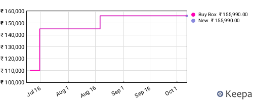 Amazon price history for the last three months