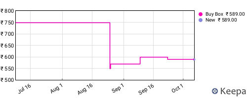 Amazon price history for the last three months