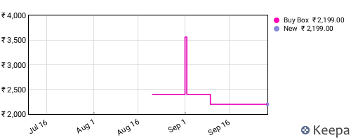 Amazon price history for the last three months