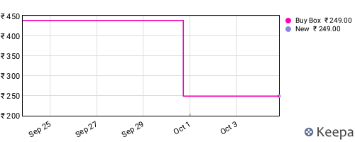 Amazon price history for the last three months