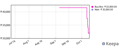 Amazon price history for the last three months