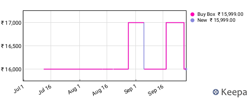Amazon price history for the last three months