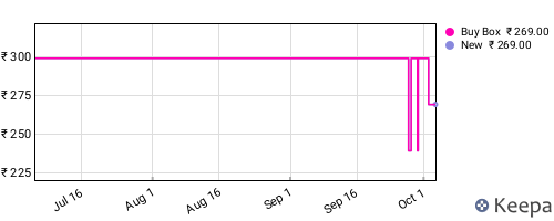 Amazon price history for the last three months