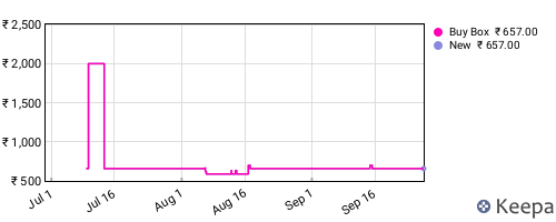 Amazon price history for the last three months