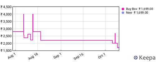 Amazon price history for the last three months