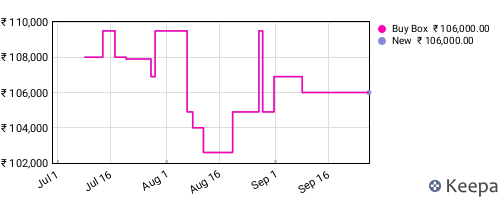 Amazon price history for the last three months