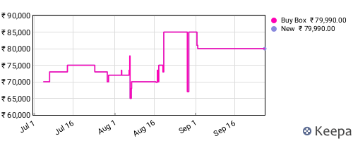 Amazon price history for the last three months