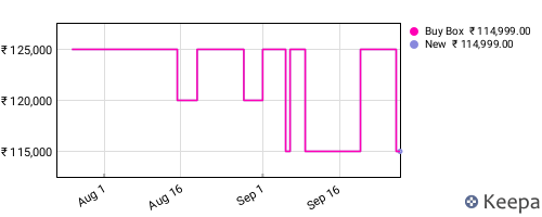 Amazon price history for the last three months