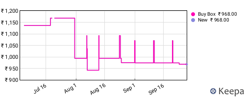 Amazon price history for the last three months
