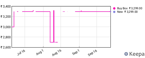 Amazon price history for the last three months