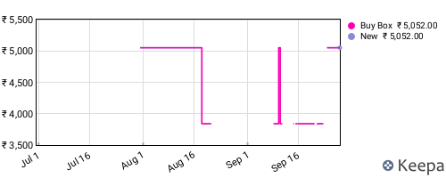 Amazon price history for the last three months