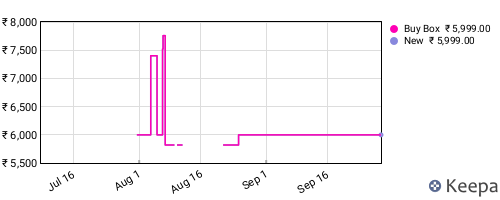 Amazon price history for the last three months