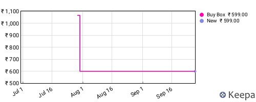 Amazon price history for the last three months