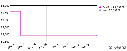 Amazon price history for the last three months