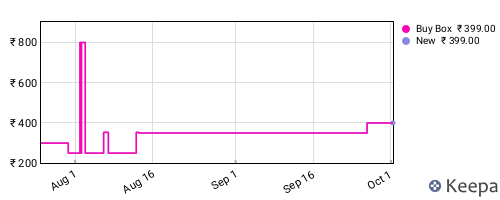 Amazon price history for the last three months