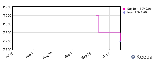 Amazon price history for the last three months