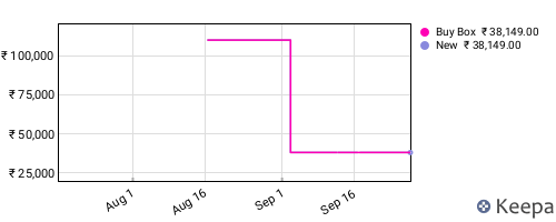 Amazon price history for the last three months