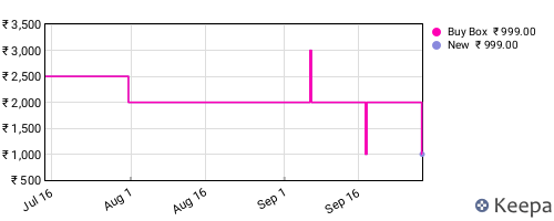 Amazon price history for the last three months