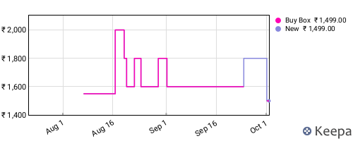 Amazon price history for the last three months