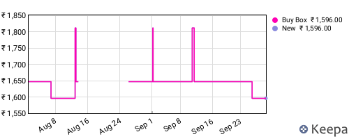 Amazon price history for the last three months