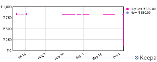 Amazon price history for the last three months