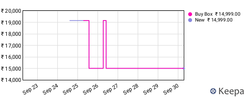 Amazon price history for the last three months