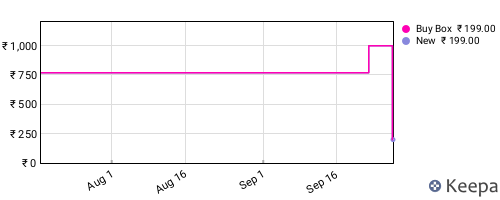 Amazon price history for the last three months