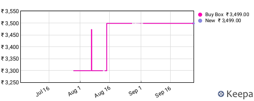 Amazon price history for the last three months