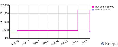Amazon price history for the last three months
