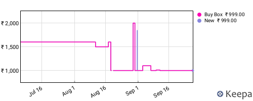 Amazon price history for the last three months
