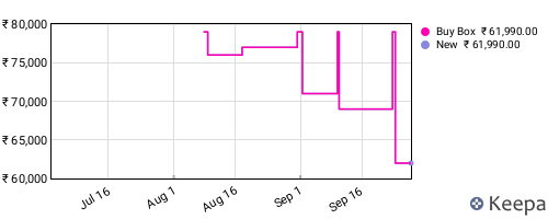 Amazon price history for the last three months