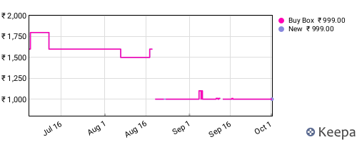 Amazon price history for the last three months