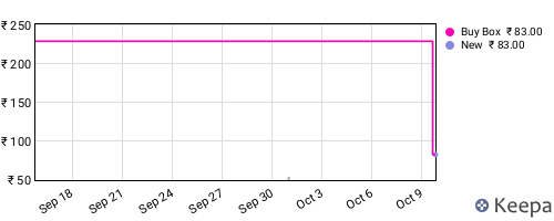 Amazon price history for the last three months
