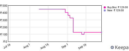 Amazon price history for the last three months
