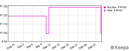 Amazon price history for the last three months