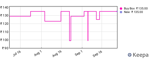 Amazon price history for the last three months