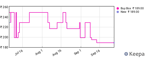 Amazon price history for the last three months