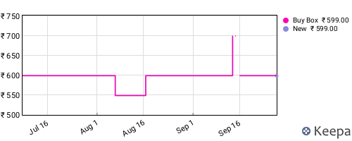 Amazon price history for the last three months