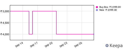 Amazon price history for the last three months