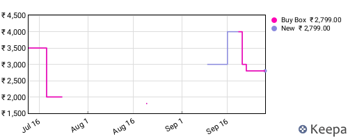 Amazon price history for the last three months