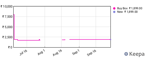 Amazon price history for the last three months
