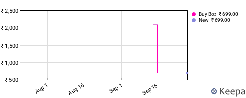 Amazon price history for the last three months