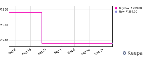 Amazon price history for the last three months